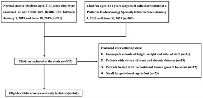 The Relationship Between Children's Birth Time and Short Stature